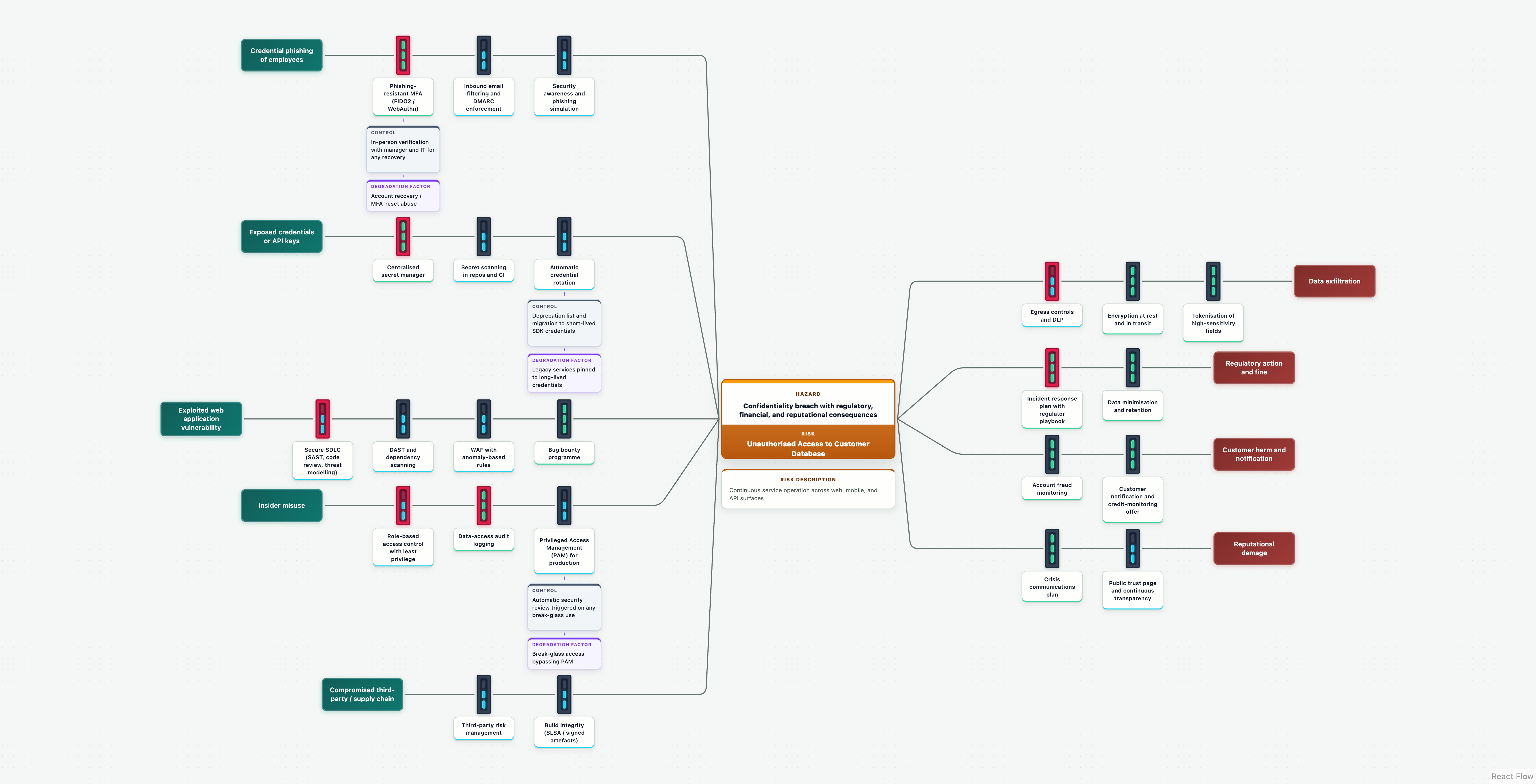 Cybersecurity bowtie: unauthorised access to customer database.