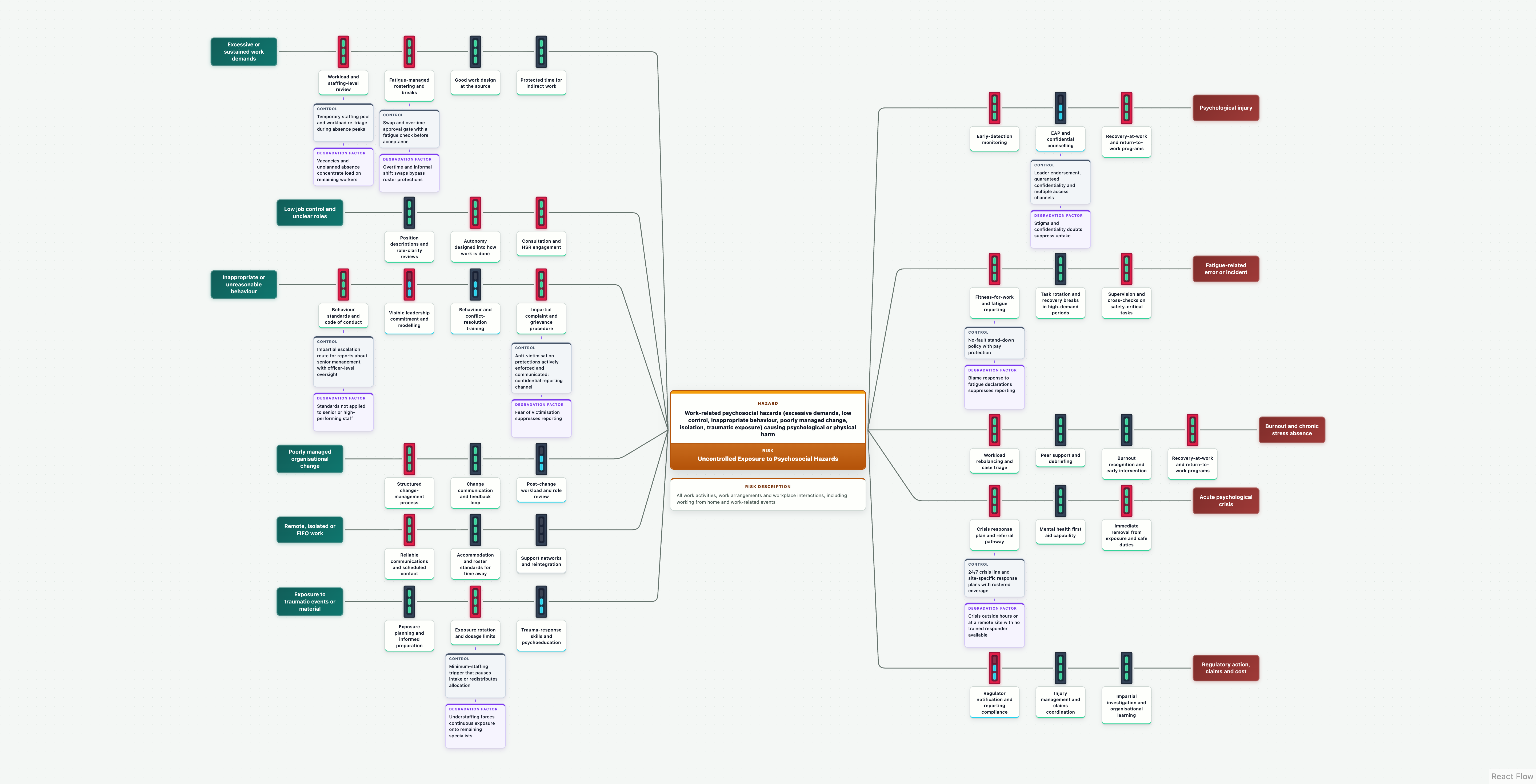 Psychosocial-hazards bowtie: uncontrolled exposure to workplace psychosocial hazards.